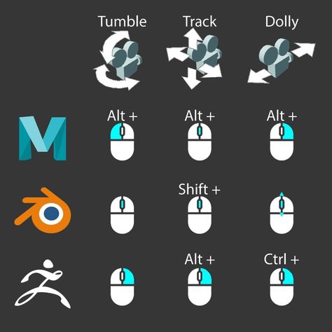 Navigate Like a Pro: Keyboard & Mouse Shortcuts for 3D Software Maya Shortcut Keys, Blender Shortcut Keys, Blender For Beginners, Maya Software, Maya Tutorial, Tumble Track, Blender Character Modeling, Modelling Tips, Blender Tips