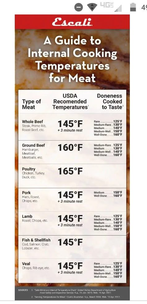 Meat Temperature Chart, Meat Temperature Guide, Braised Chicken Breast, Temperature Chart, Wallpaper Food, Smoker Cooking, Cooking Temperatures, Cooking Guide, Smoked Food Recipes