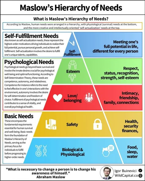 Business Infographics on LinkedIn: Maslow’s Hierarchy Of Needs

Credits to Igor Buinevici, follow him for… | 11 comments John Bowlby, Maslow’s Hierarchy Of Needs, Hierarchy Of Needs, Maslow's Hierarchy Of Needs, Jean Piaget, Abraham Maslow, Business Infographics, Self Actualization, Mental Health Therapy