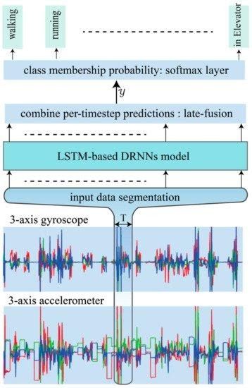 For more information and details check this 👉 www.linktr.ee/RonaldvanLoon Machine Learning Deep Learning, Data Science Learning, Robotic Automation, Science Learning, Digital Signal Processing, Speech Recognition, Remote Sensing, Learning Projects, Signal Processing