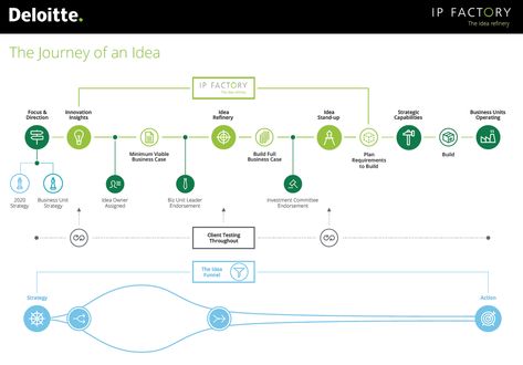 Knowledge Management Infographic, Operating Model Infographic, Operating Model Design, Modern Steps, Computer Table Design, Flow Chart Design, Presentation Graphics, Innovation Hub, Product Owner