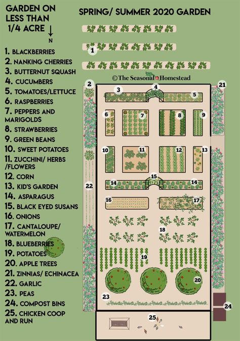 Garden Map, Garden Planning Layout, Backyard Garden Layout, Garden Layout Vegetable, Backyard Plan, Farm Layout, Homestead Gardens, Garden Plan, Garden Design Layout