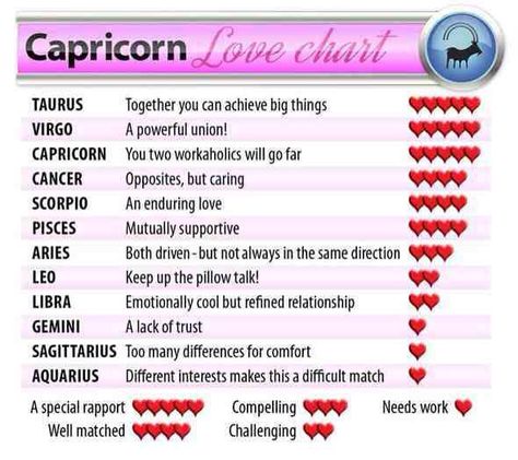 Capricorn Compatibility Libra Compatibility, Horoscope Compatibility, Capricorn Love, Sagittarius Love, Aries Love, Gemini Love, Pisces Love, Taurus Love, Libra Love