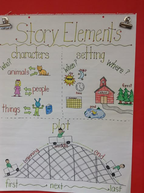 Elements Of A Story Worksheet, Story Telling Board Decoration, Story Elements Chart, Story Elements Anchor Chart, Teaching Story Elements, Parts Of A Story, Crayon Template, Talk 4 Writing, Preschool Classroom Themes