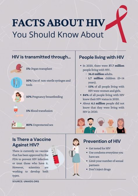 Hiv Facts, Aids Poster, Hiv Aids Awareness, Hiv Prevention, Living With Hiv, Creative School Project Ideas, Aids Awareness, Student Portfolios, Organ Transplant