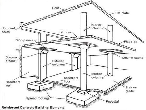 Basement Floor: It is situated at the base of the building. It is also known as cellar. It is constructed either entirely or partly underneath the ground floor. Types Of Foundation, Civil Engineering Construction, Building Foundation, Civil Engineering Design, Structural Analysis, House Foundation, Concrete Building, Structural Design, Concrete Structure