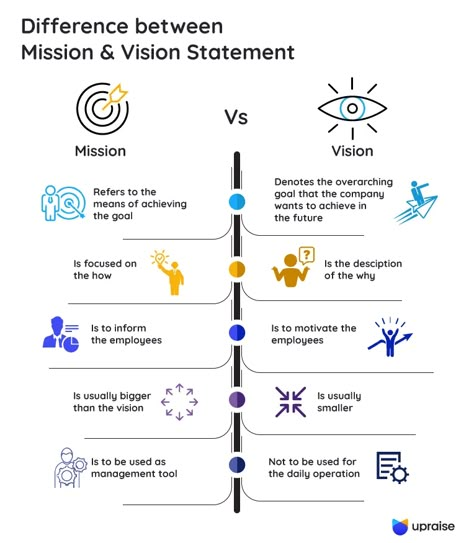 Mission Statement vs Vision: What's the Difference? - UpRaise Vision Vs Mission, Brand Mission And Vision, Company Mission Statement Examples, Vision Mapping, Personal Vision Statement, Mission And Vision For Business, Vision And Mission Statements Business, How To Create A Mission Statement, Best Mission Statements