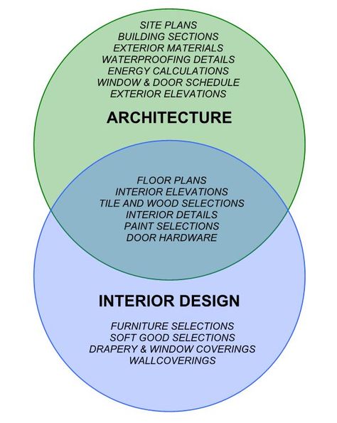 Architecture vs. Interior Design – Venn Diagram of Architectural and Interior Design Services Concept Of Interior Design, Interior Design Vs Interior Decorating, Interior Design Notes Aesthetic, Architecture Basic Knowledge, Interior Designing Aesthetic, Interior Design And Architecture, Basics Of Architecture, Architecture Tips And Tricks, Interior Designing Tips