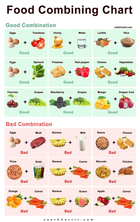 Food combining is an ancient philosophy that has also gained popularity recently. Nutrition believes combining improper food components can lead to acidity, Bad Food Combinations, Food Combining Rules, Food Combining Chart, Ancient Philosophy, Low Estrogen Symptoms, Lentils And Rice, Low Estrogen, Cheese Stuffed Peppers, Food Charts