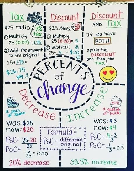 Discounts, tax, increase, and decrease (repost) Heavy Cream Powder, Teaching Math Strategies, Sixth Grade Math, Middle School Math Classroom, Math Charts, Math Anchor Charts, Math Notes, Math Strategies, 6th Grade Math