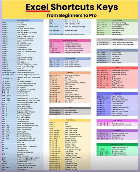 Basic Excel, Computer Keyboard Shortcuts, Excel Cheat Sheet, Excel For Beginners, Basic Computer Programming, Data Validation, Computer Shortcut Keys, Excel Hacks, Excel Formulas