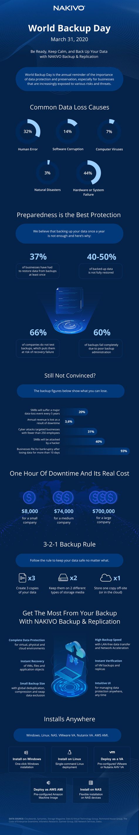 World Backup Day, Infographic Technology, Data Infographic, Microsoft Office 365, Lost Forever, Technical Documentation, Technical Writing, Internal Communications, Info Graphics