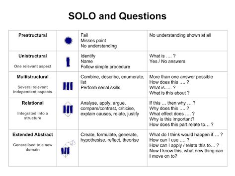 Solo Taxonomy, Reflective Writing, Motion Graphics Design, Classroom Setting, Positive Results, Compare And Contrast, Study Inspo, Critical Thinking Skills, Studying Inspo