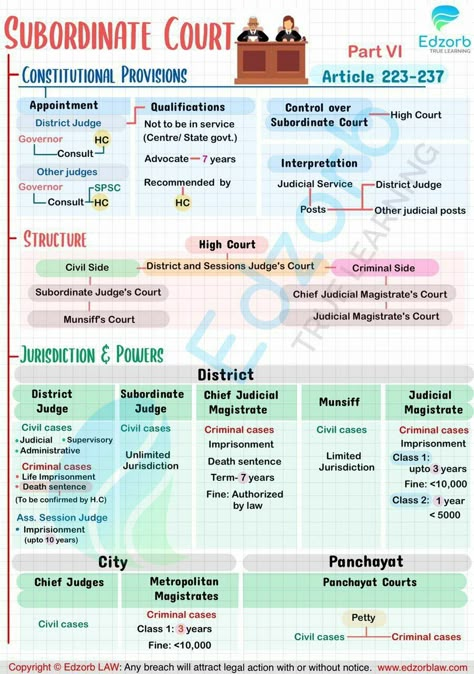 Polity Notes For Upsc In English, Indian Polity Mind Map, Indian Polity By Laxmikant, Polity Notes, Pol Science, Law School Preparation, World Geography Map, Upsc Study, Indian Polity