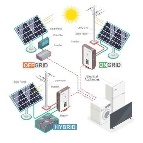 type of solar cell system on grid off grid hybrid component of photovoltaic ecology technology isometric vector On Grid Solar System, Sources Of Energy, Off Grid System, Solar Water Heating, Photovoltaic System, Solar Power House, Living Off The Grid, Solar Companies, Company Design