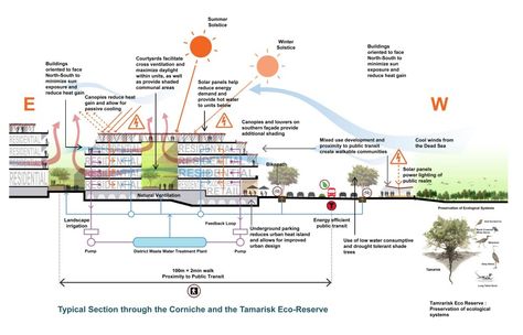 A Vision Plan for the Dead Sea - The detailed master plan for the Jordan Development Zones Company (JDZ) by Sasaki Associates Energy Saving Building, Sustainable Architecture House, Diagram Graphic, Environmental Analysis, Urban Design Diagram, Urban Analysis, Passive Design, Schematic Design, Architecture Concept Diagram