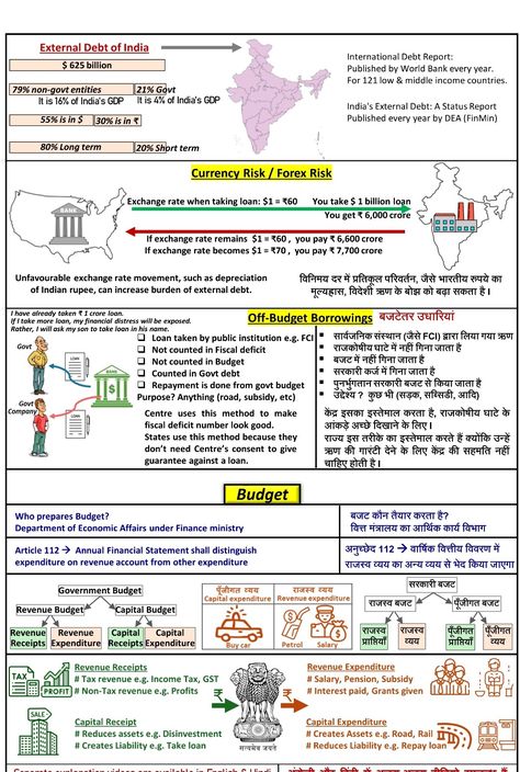 Indian Economy Notes, Economy Notes, Learn Accounting, Economics Notes, Blue Ocean Strategy, Law Notes, Economics Lessons, Indian Economy, Army Images