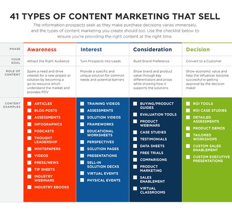 Are you just getting started with a content marketing strategy for your business? Not sure which types of content you should create for your website? Boston Digital share the types of content that sell in this infographic... Business Strategy Management, Brand Marketing Strategy, Types Of Content, Social Media Marketing Manager, Marketing Infographics, Business Basics, Business Marketing Plan, Social Media Marketing Plan, Social Media Marketing Content