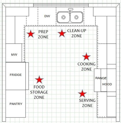 Small Bakery Setup, Small Kitchen Restaurant Design, Mcm Renovation, Kitchen Zones, Commercial Kitchen Layout, Small Commercial Kitchen, Chefs Kitchen Design, Restaurant Kitchen Design, Commercial Kitchen Design