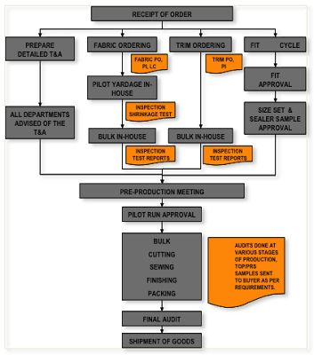 Garments Merchandising Process Flow starts once the order is received. Clothing Study, Process Flow, Fashion Merchandising, Apparel Merchandising, Pre Production, Only Fashion, Study Guide, Step Guide, About Fashion