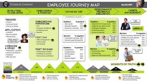 Employee journey map example Employee Experience Journey Map, Employee Journey Map, Human Resources Management, Experience Map, Journey Map, Employee Experience, Customer Journey Mapping, Employee Onboarding, Human Resource Development