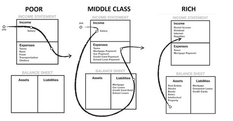 Why Robert Kiyosaki’s cash flow makes so much sense? | by Marcus Tan | Geek Culture | Medium Rich Dad Poor Dad Book, Cashflow Quadrant, Robert T Kiyosaki, Financial Intelligence, Financial Motivation, Pay Yourself First, Finance Management, Income Statement, Management Books