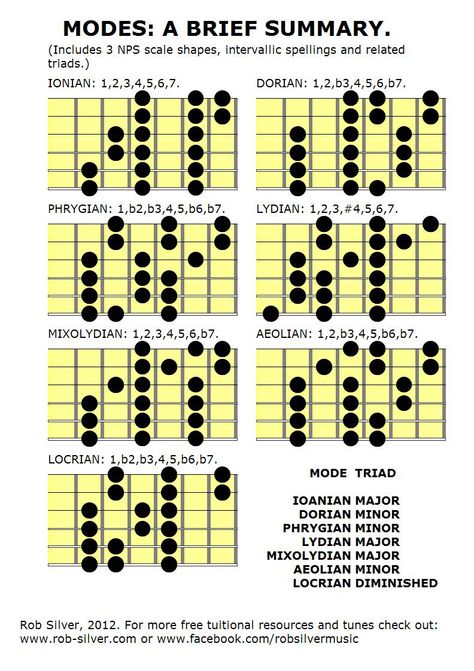 Diatonic Scales: Three note per string shapes, with modal spellings.  by Rob Silver Guitar Modes, Guitar Scales Charts, Guitar Scale, Guitar Chords And Scales, Diatonic Scale, Electric Guitar Lessons, Guitar Classes, Guitar Theory, Learn Guitar Chords