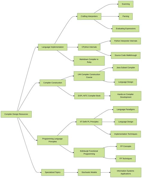 Dive into the fascinating world of compiler design! 🤖 This curated collection of free programming resources has everything you need to build your own compilers, interpreters, and programming languages. From exploring the CPython internals to crafting a Markdown compiler in Ruby, these tutorials will equip you with the skills to master the art of language implementation. Don't miss out on this comprehensive guide to mastering compiler design! 🚀 #GetVM #Programming #Compiler #Tutorials Compiler Design, Programming Tutorial, Python Programming, Programming Languages, Hands On Learning, Interactive Learning, Design Program, Free Resources, Build Your Own