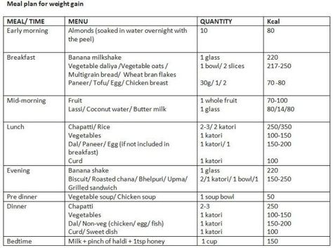 Vegetarian Diet Plan For Muscle Gain, High Calorie Meal Plan, Ideal Weight Chart, Diet Plan For Fat Loss, Weight Gain Diet Plan, Gain Meals, Gain Weight Smoothie, Muscle Gain Meal Plan, Weight Gain Plan