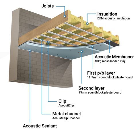 Sound Proofing Ceiling, Ceiling Soundproofing, Apartment Flooring, Basement Ceiling Insulation, Property Preservation, Floor Construction, Studio Room Design, Soundproof Ceiling, Acoustical Ceiling