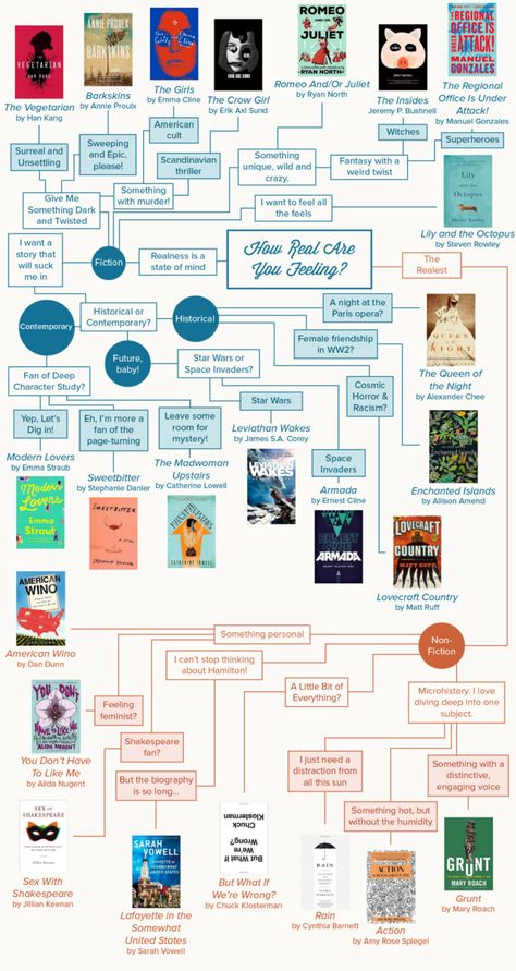 How to Choose a Book to Read This Summer - Strand Bookstore Offers a Very Useful Flowchart to Help You Decide Strand Bookstore, Reading List Challenge, Reading Charts, Tbr Pile, Gay Books, Great Books To Read, Reading Tips, Unread Books, Summer Reading Lists