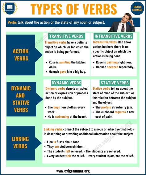 Verbs: 3 Types of Verbs with Definition and Useful Examples - ESL Grammar What Is A Verb, Speech Worksheets, Teaching Verbs, Types Of Verbs, Verbs In English, Verb Words, Transitive Verb, Esl Grammar, Linking Verbs