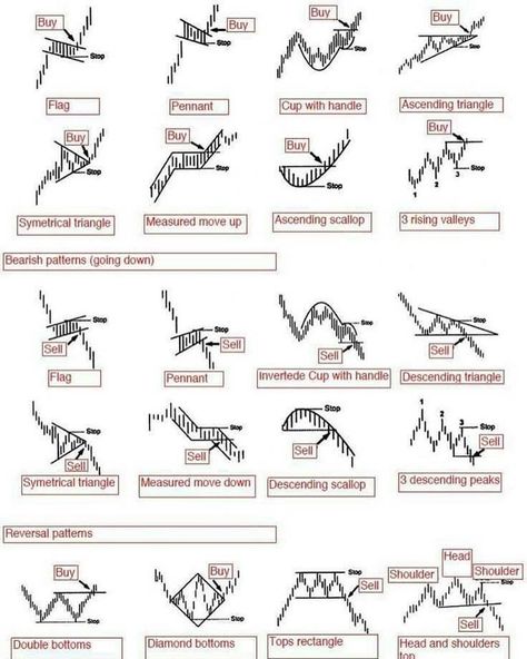 Cryptocurrency Trading Signals Forex Candlestick Patterns, Trading Patterns, Bull Bear, Ilmu Ekonomi, Bollinger Bands, Stock Chart Patterns, Forex Trading Tips, Day Trade, Trading Stocks