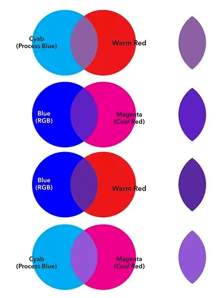 How To Make Different Colors With Paint, Mix Paint Colors, Colours Mixing Chart, Mix Colour, How To Make Colours, Pink Color Mixing, How To Make The Color Purple, Color Making Chart, Purple Color Mixing