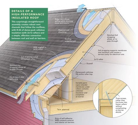 A New Take on Insulating a Roof - Fine Homebuilding Cellulose Insulation, Exterior Insulation, Ridge Vent, Roof Sheathing, Framing Construction, Ceiling Insulation, Roof Insulation, Home Insulation, Building Roof