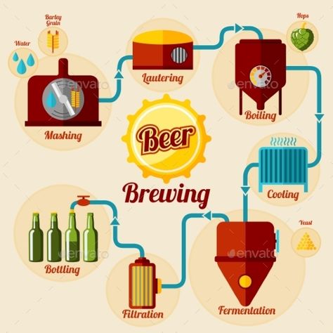 Beer Brewing Process Infographic. In Flat Style Beer Making Process, Beer Infographic, Beer Brewing Process, Barley Beer, Process Diagram, Home Made Beer, Beer Illustration, Beer Brewing Equipment, Data Flow