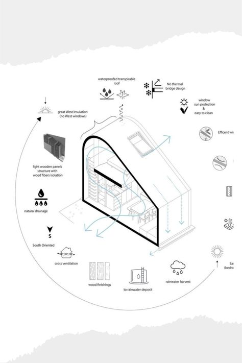 Building Sustainability Diagram, Glamping House Design, Sustainability Architecture Diagram, Architecture Sustainability Diagram, House Diagram Architecture, Affordable Housing Design, Sustainable Hotel Design, Architecture Infographic Design, Sustainability Diagram Architecture