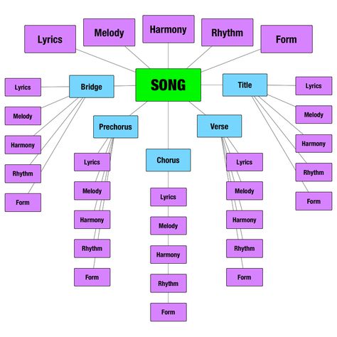 Song Model Songwriting Lyrics, Music Basics, Music Theory Piano, Reading Sheet Music, Writing Lyrics, Not Musik, Music Theory Lessons, Music Tutorials, Piano Music Lessons