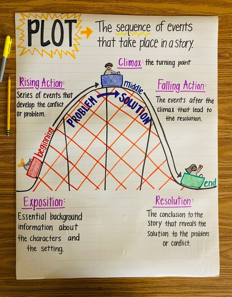 Plot Anchor Chart, Summarizing Anchor Chart, Story Elements Anchor Chart, Character Trait Anchor Chart, Figurative Language Anchor Chart, Ela Anchor Charts, Plot Structure, Classroom Anchor Charts, Elementary Learning