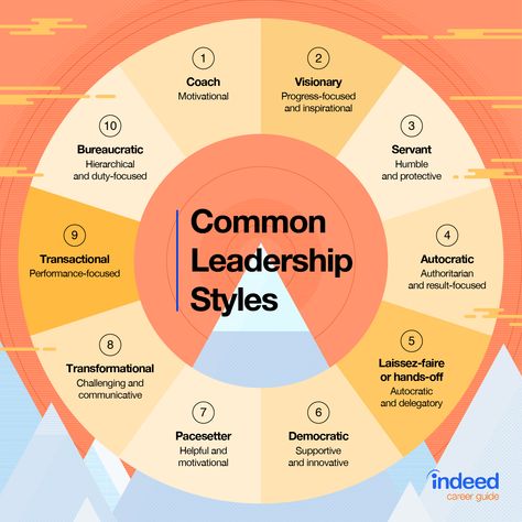 10 Common Leadership Styles (Plus Ways to Develop Your Own) | Indeed.com Democratic Leadership Style, Leadership Types, Different Leadership Styles, Leadership Styles, Leadership Theories, Good Leadership Skills, Democratic Leadership, Servant Leader, Leadership Activities