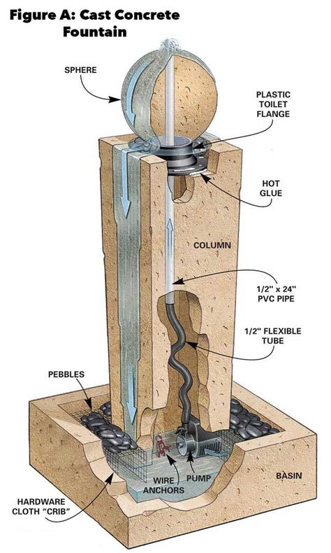 Amazing waterfall with small pool design ideas for garden Concrete Fountains, Kolam Air, Kolam Koi, Taman Air, Fountain Ideas, Diy Water Fountain, Cast Concrete, Diy Garden Fountains, Diy Fountain