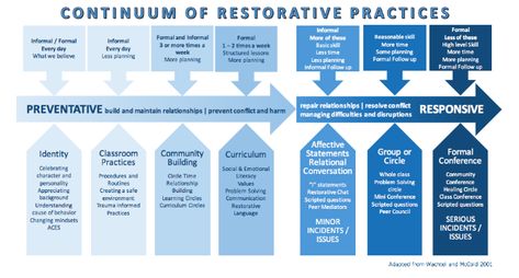 Learn what Restorative Practices are, how they differ from Restorative Justice and the incredible impacts Restorative Practices can have Restorative Practices School, Corporate Leadership, Restorative Circles, Social Emotional Classroom, Restorative Practices, Behaviour Strategies, Restorative Justice, Civic Engagement, Educational Psychology