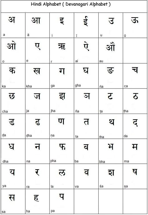 Hindi Alphabet... need a refresher course... Learning Hindi, Hindi Learning, Hindi Alphabet, Hindi Calligraphy, Sanskrit Language, Hindi Language Learning, Learn Hindi, Hindi Worksheets, Alphabet Code