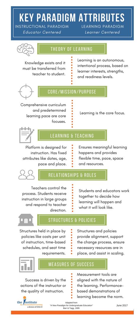 Shifting Paradigms: Moving from an Instructional Paradigm to a Learning Paradigm « Competency Works Competency Based Learning, Competency Based Education, Healing Mindset, Thinking Process, Behaviour Strategies, Process Design, Learning Reading, Curriculum Design, Research Question