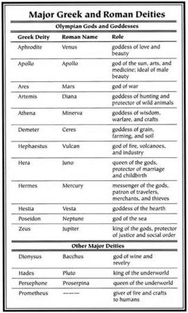 Major Greek and Roman Deities. Notice Roman gods are named after the planets Ancient Rome Names, Roman Last Names, Roman Gods Tattoo, Greek Goddess Names, Mythology Names, Roman Deities, Astrology Basics, Zen Vibes, Greek Mythology Gods