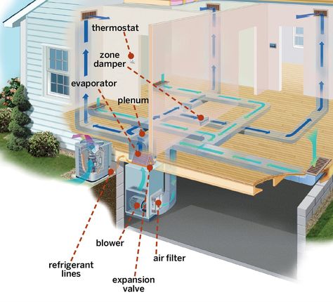 Central Air Conditioning Systems: A Guide to Costs & Types - This Old House Central Air Conditioning System, Hvac Design, Window Ac Unit, House Structure, Hvac Maintenance, Air Handler, Air Ducts, Ac System, Air Conditioning Unit