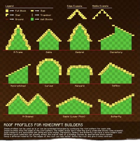 Minecraft Roofing Ideas, Roof Patterns Minecraft, Minecraft Roofing, Minecraft Roofs Designs, Minecraft Houses Roof, Minecraft Roof Shapes, Minecraft Roof Guide, Minecraft Roof Design Ideas, Roof Ideas Minecraft