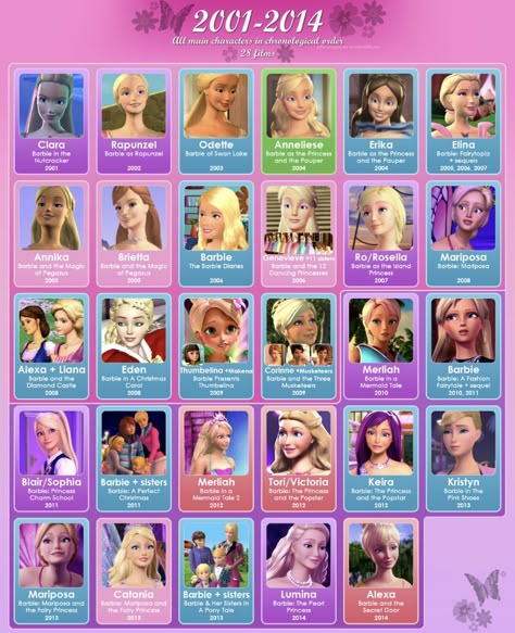 Barbie Names, Barbie Movies List, Barbie Characters, Names Character, Old Barbie, Barbie Drawing, Barbie 2000, Barbie Aesthetic, Barbie Cartoon