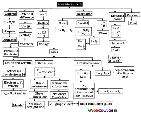 AP Board 10th Class Physical Science Notes Chapter 9 Electric Current – AP Board Solutions Current Electricity Notes Class 10, Physics Current Electricity Notes, Physics Notes Class 12 Current Electricity, Current Electricity Short Notes, Electricity Formulas Class 10, Current Electricity Notes Class 12, Electricity Class 10 Notes, Electric Current Notes, Physical Science Notes