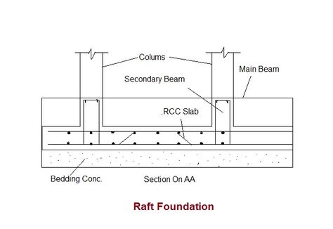 Raft Foundation Or Mat Foundation Construction - Daily Civil Raft Foundation, Raft Foundation Detail Drawing, Mat Foundation, Foundation Engineering, Civil Engineering Construction, School Building Design, Civil Engineering Design, Building Foundation, Small House Layout